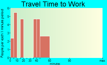 Jamison City travel time to work - commute