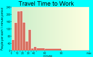Jeannette travel time to work