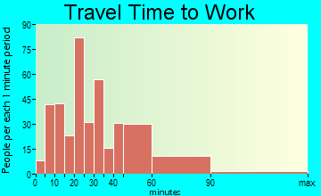 Jenkintown travel time to work