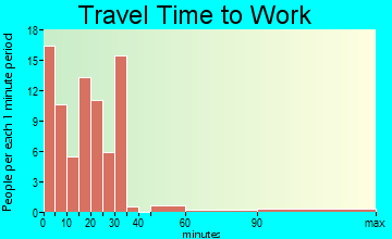 Jennerstown travel time to work
