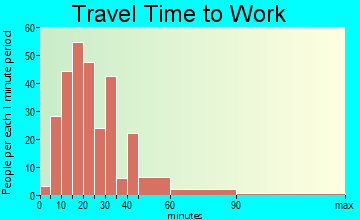 Jermyn travel time to work - commute