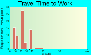Jerome travel time to work