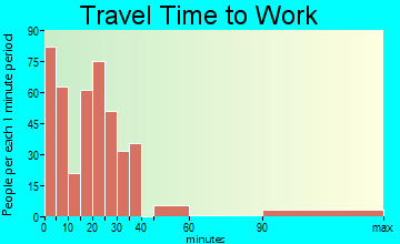 Jersey Shore commuting: travel time to work
