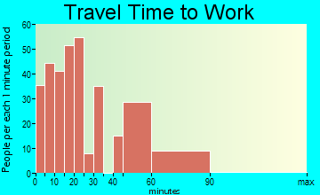 Jim Thorpe travel time to work