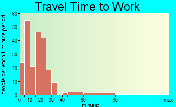 Johnsonburg travel time to work