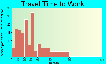 Jonestown travel time to work