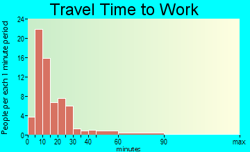 Juniata Terrace travel time to work
