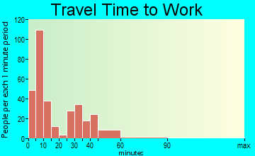 Kane travel time to work - commute