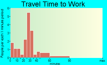 Karns City travel time to work - commute