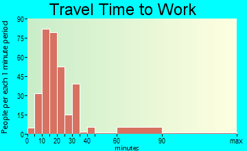 Kenhorst travel time to work