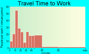 Kenilworth travel time to work