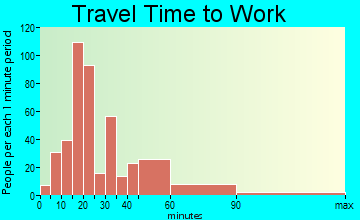 Felton travel time to work