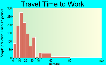 Kingston travel time to work - commute