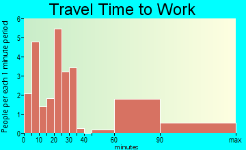Kistler travel time to work