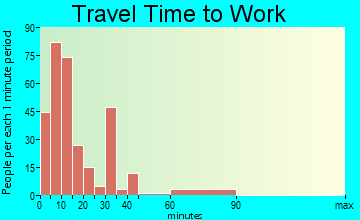 Kittanning travel time to work