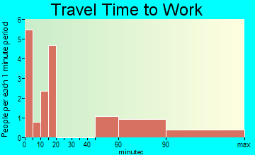 Klingerstown travel time to work