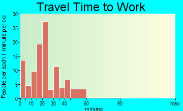 Knox travel time to work