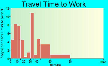 Knoxville travel time to work - commute