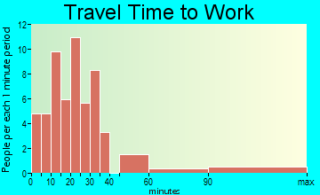 Koppel travel time to work