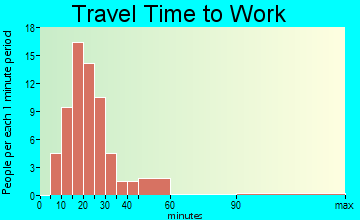 Kratzerville travel time to work - commute