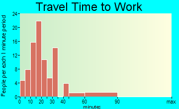 Kreamer travel time to work