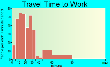 Kulpmont travel time to work
