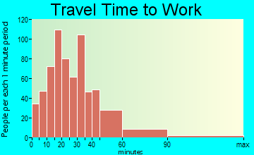 Kulpsville travel time to work