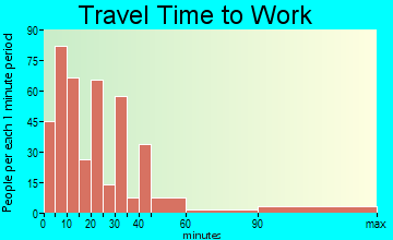 Kutztown travel time to work - commute