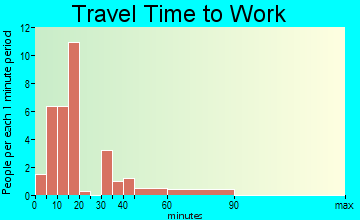 Laceyville travel time to work