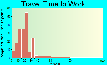 Laflin travel time to work - commute