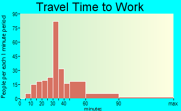 Lake Meade travel time to work