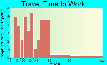 Landisburg travel time to work - commute