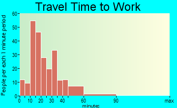 Langhorne travel time to work - commute