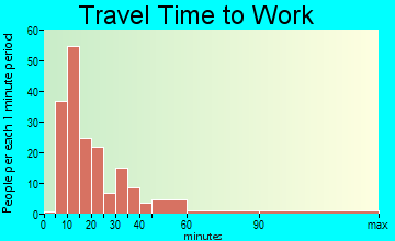 Langhorne Manor travel time to work - commute