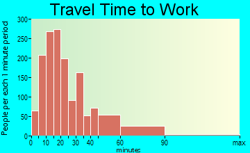 Lansdale travel time to work - commute