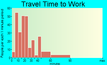 Lansford travel time to work