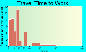 Laporte travel time to work