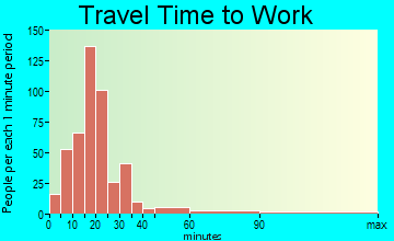 Larksville travel time to work - commute