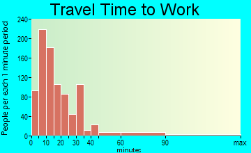 Latrobe travel time to work - commute