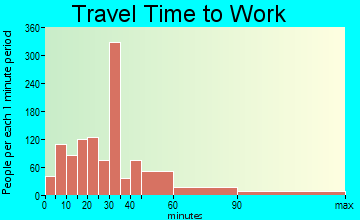 Fillmore travel time to work - commute