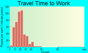 Laureldale travel time to work