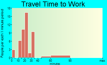 Lavelle-Locustdale travel time to work