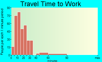 Lawrence Park travel time to work