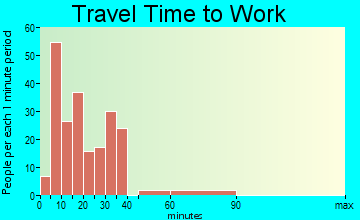 Lawson Heights travel time to work
