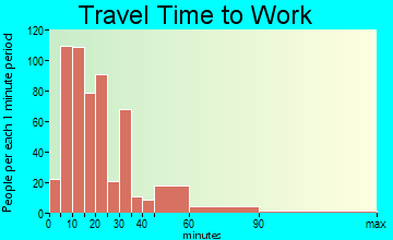 Firebaugh travel time to work