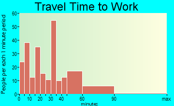 Leechburg travel time to work - commute