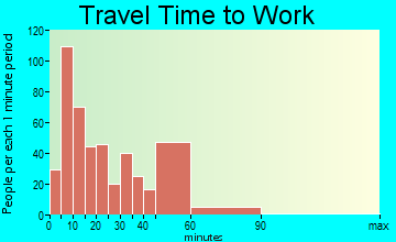Lehighton travel time to work - commute