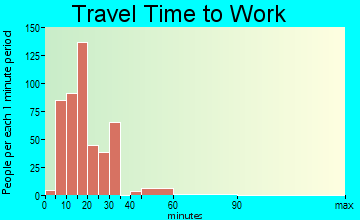 Lemoyne travel time to work