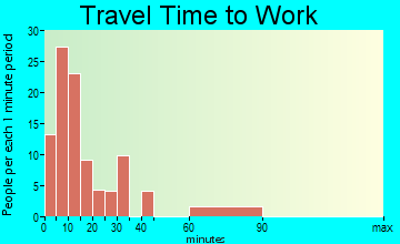 Lenape Heights travel time to work - commute
