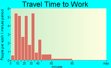 Le Raysville travel time to work